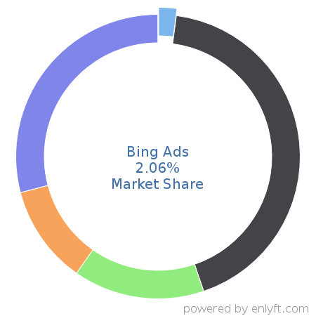 Bing Ads market share in Online Advertising is about 2.57%