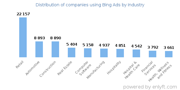 Companies using Bing Ads - Distribution by industry