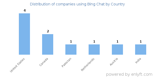 Bing Chat customers by country