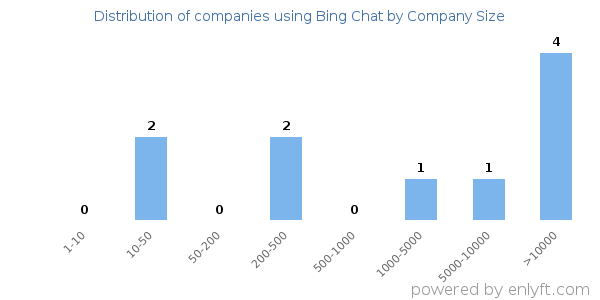 Companies using Bing Chat, by size (number of employees)