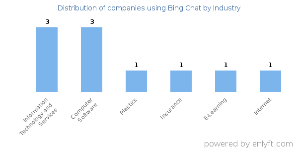 Companies using Bing Chat - Distribution by industry