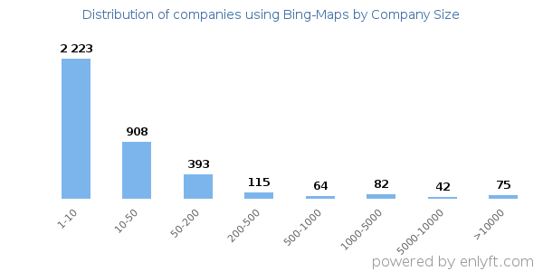 Companies using Bing-Maps, by size (number of employees)