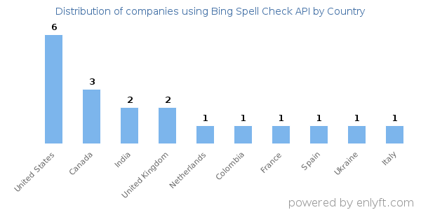 Bing Spell Check API customers by country