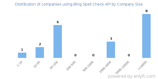 Companies using Bing Spell Check API, by size (number of employees)