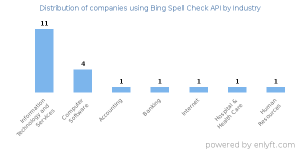Companies using Bing Spell Check API - Distribution by industry