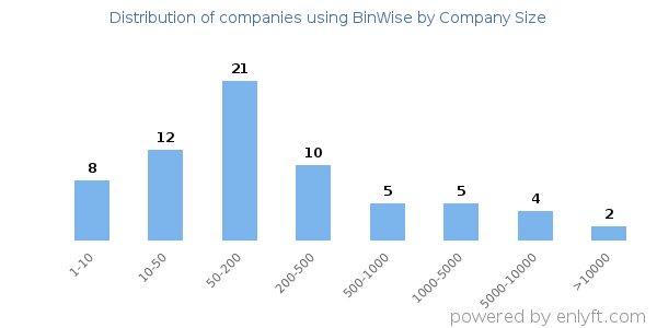 Companies using BinWise, by size (number of employees)