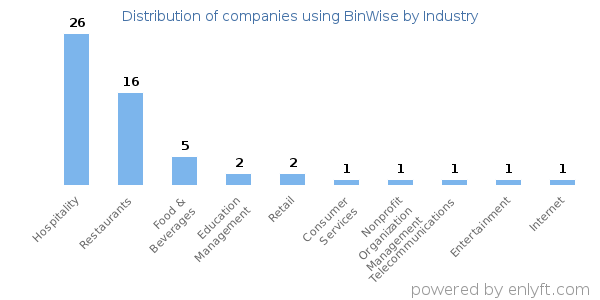 Companies using BinWise - Distribution by industry