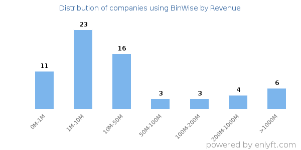 BinWise clients - distribution by company revenue