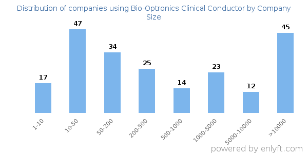 Companies using Bio-Optronics Clinical Conductor, by size (number of employees)