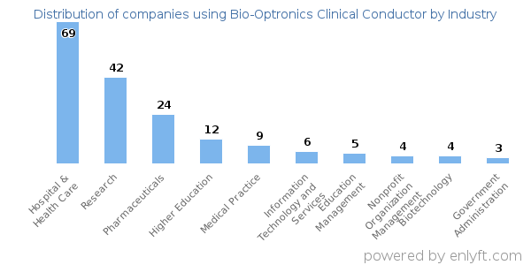 Companies using Bio-Optronics Clinical Conductor - Distribution by industry