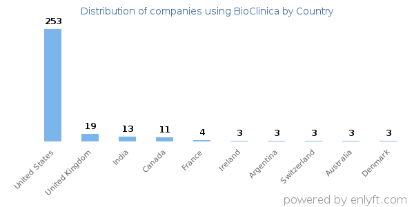 BioClinica customers by country