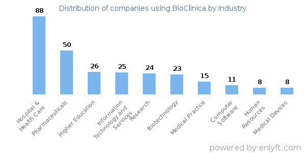 Companies using BioClinica - Distribution by industry