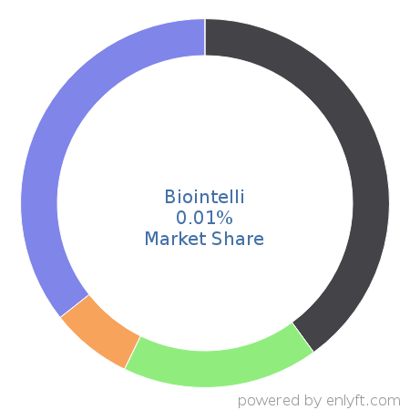 Biointelli market share in Marketing & Sales Intelligence is about 0.02%