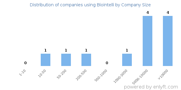 Companies using Biointelli, by size (number of employees)