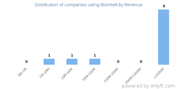 Biointelli clients - distribution by company revenue