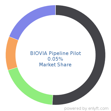 BIOVIA Pipeline Pilot market share in Data Visualization is about 0.05%