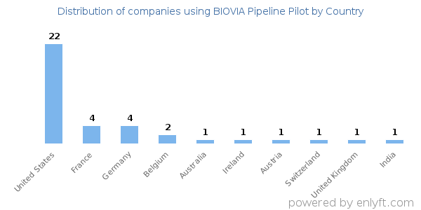 BIOVIA Pipeline Pilot customers by country