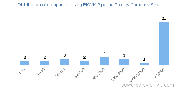Companies using BIOVIA Pipeline Pilot, by size (number of employees)