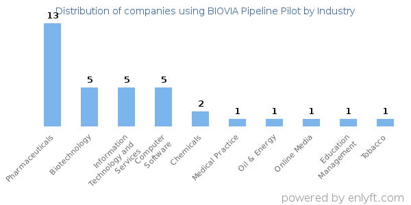 Companies using BIOVIA Pipeline Pilot - Distribution by industry