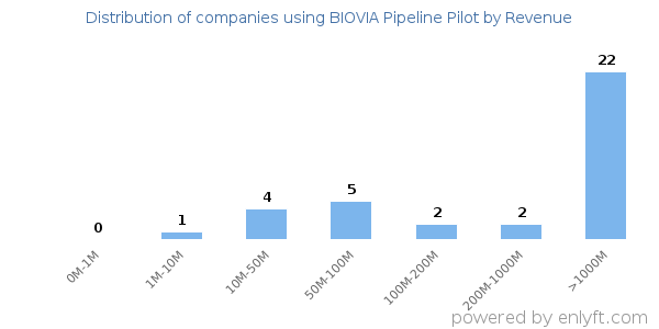 BIOVIA Pipeline Pilot clients - distribution by company revenue