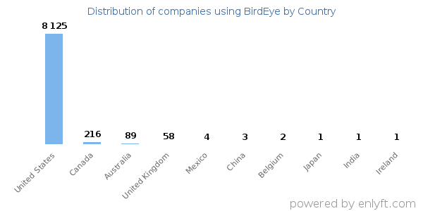 BirdEye customers by country