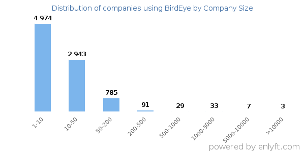 Companies using BirdEye, by size (number of employees)