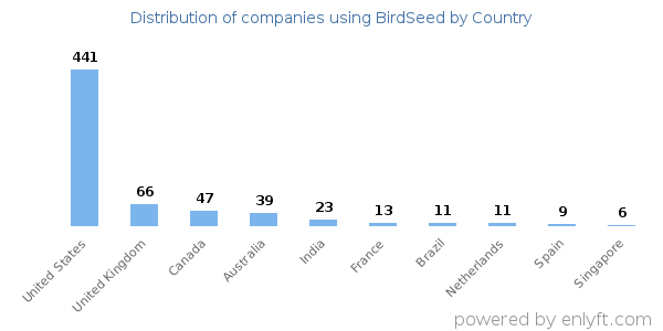 BirdSeed customers by country