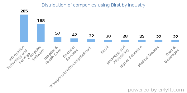 Companies using Birst - Distribution by industry