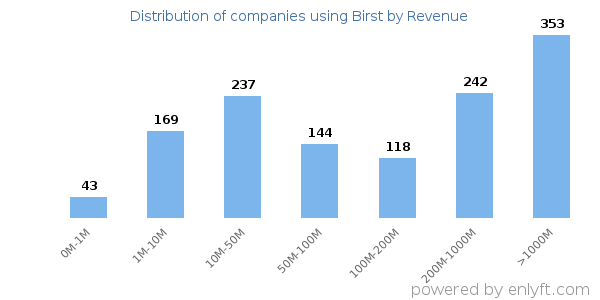 Birst clients - distribution by company revenue