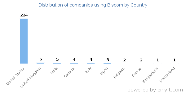 Biscom customers by country