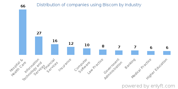 Companies using Biscom - Distribution by industry