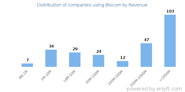Biscom clients - distribution by company revenue