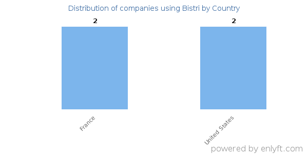 Bistri customers by country