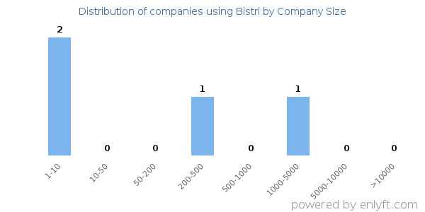 Companies using Bistri, by size (number of employees)