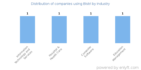 Companies using Bistri - Distribution by industry
