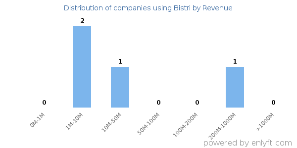 Bistri clients - distribution by company revenue