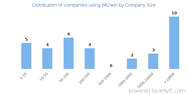 Companies using Bit2win, by size (number of employees)