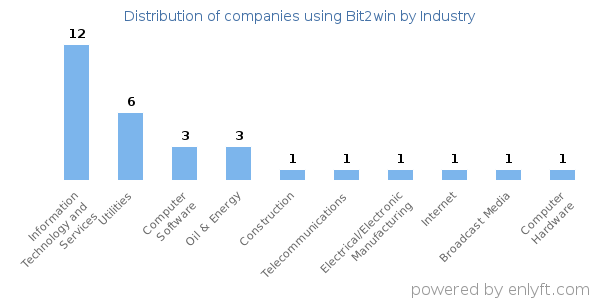 Companies using Bit2win - Distribution by industry