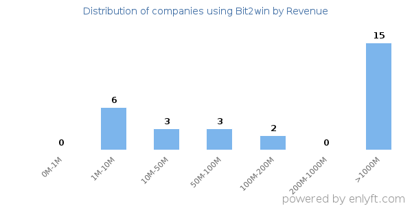 Bit2win clients - distribution by company revenue