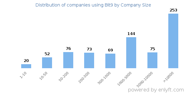 Companies using Bit9, by size (number of employees)
