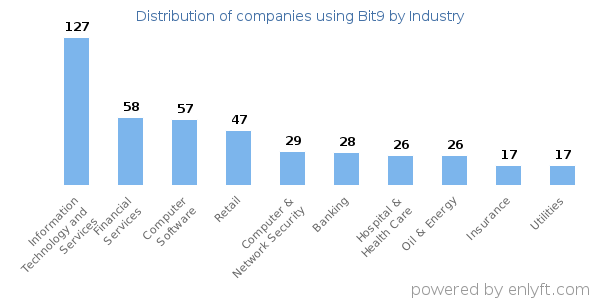 Companies using Bit9 - Distribution by industry