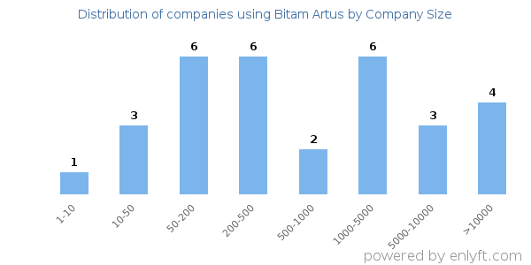 Companies using Bitam Artus, by size (number of employees)