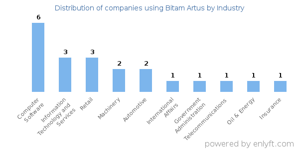 Companies using Bitam Artus - Distribution by industry