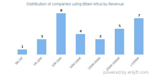 Bitam Artus clients - distribution by company revenue