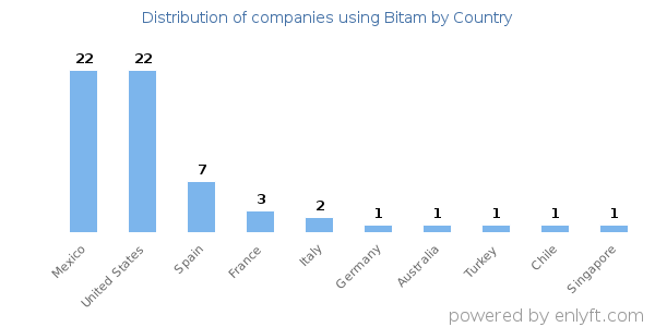 Bitam customers by country