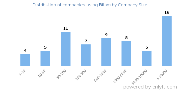 Companies using Bitam, by size (number of employees)
