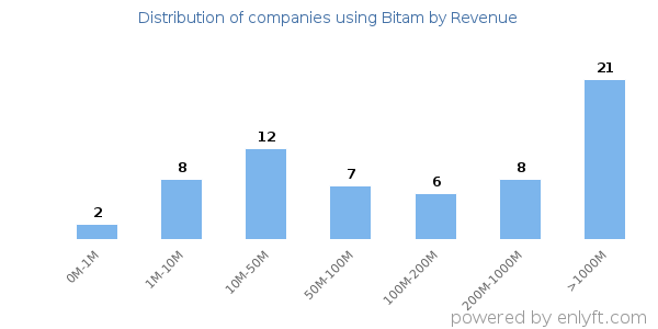 Bitam clients - distribution by company revenue