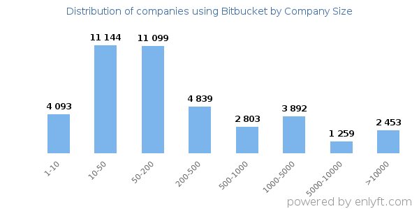 Companies using Bitbucket, by size (number of employees)