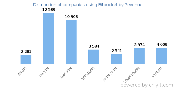 Bitbucket clients - distribution by company revenue