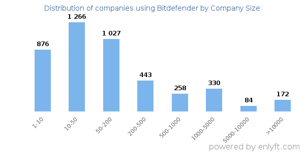 Companies using Bitdefender, by size (number of employees)